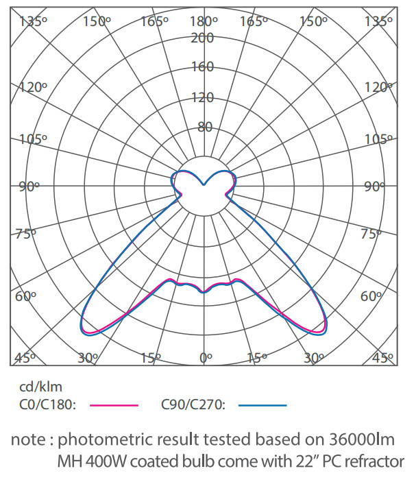 photometric